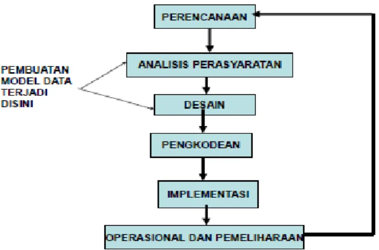 Gambar 2.2 Proses design database 