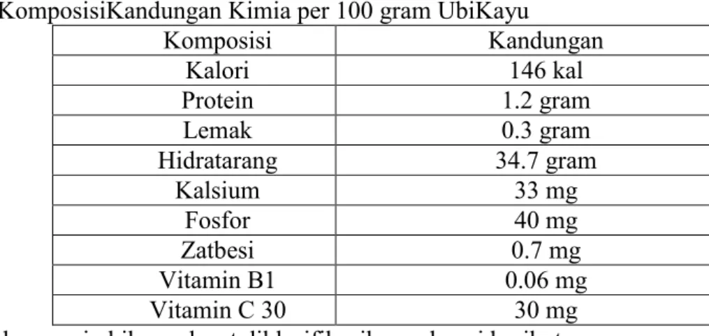 Tabel 1.KomposisiKandungan Kimia per 100 gram UbiKayu  Komposisi  Kandungan  Kalori  146 kal  Protein  1.2 gram  Lemak  0.3 gram  Hidratarang  34.7 gram  Kalsium  33 mg  Fosfor  40 mg  Zatbesi  0.7 mg  Vitamin B1  0.06 mg  Vitamin C 30  30 mg 