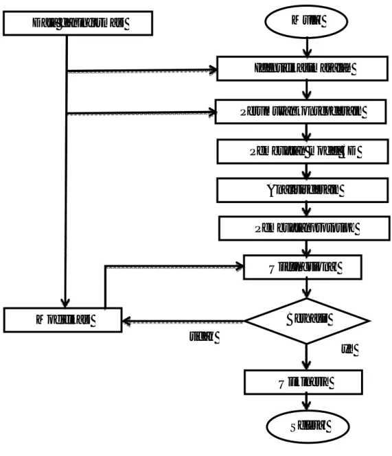 Gambar 1. Diagram Alir Proses Perancangan Mesin Pengiris jahe 