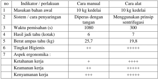 Tabel 2. Hasil Pengamatan uji kerja alat 