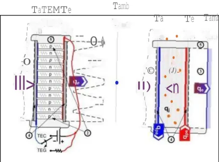Gambar 1. Kesetimbangan energi pada junction termoelektrik, 1 : thermal load; 2 : Modul TEC; 3 : heat sink; 4 : plat  keramik; 5 : insulasi termal.[5]