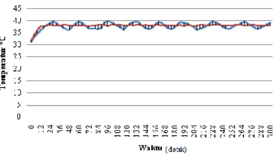 Gambar 9. Grafik data eksperimental pada temperatur         menggunakan kontrol PWM 