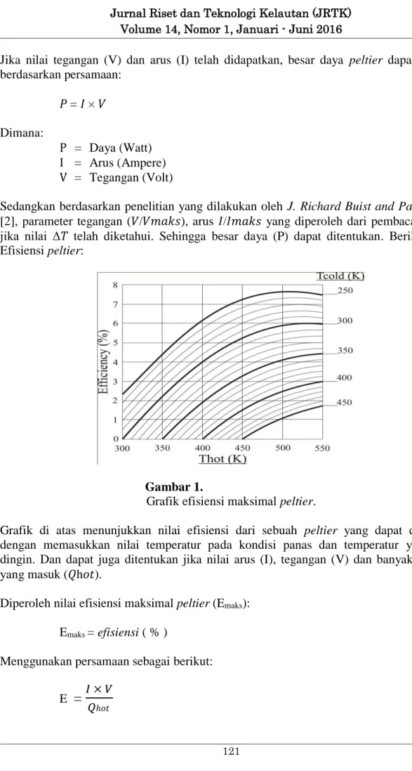 Grafik efisiensi maksimal peltier. 