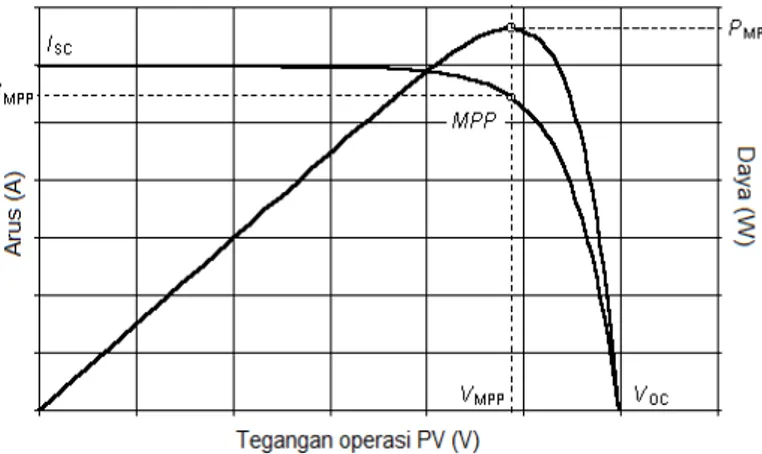 Gambar 2. Karakteristik I-V dan P pada PV  3. Pemodelan Sistem dan Hasil Simulasi 