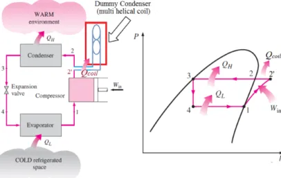 Gambar 1. Skematik dan P-h diagram siklus refrigerasi kompresi uap ideal dengan dummy condenser  (modifikasi dari Cengel dan Boles, 2006) 