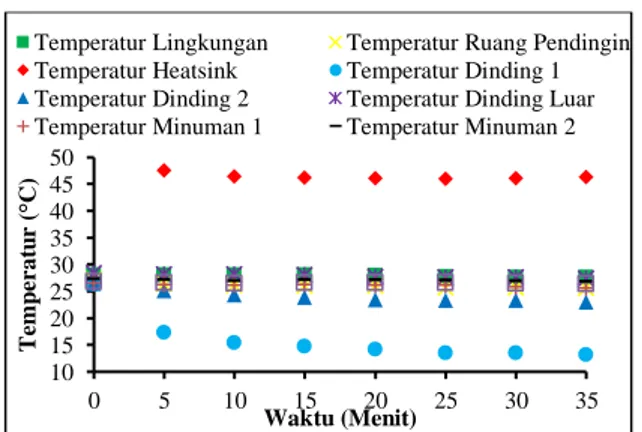 Gambar 16. Temperatur PBC dengan 2 elemen  peltier aktif dengan Beban Maksimum (1980 ml) 