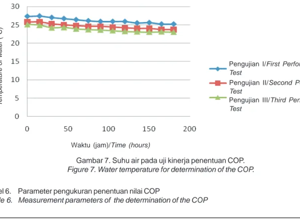 Figure 7. Water temperature for determination of the COP.