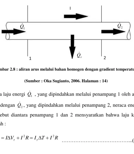 Gambar 2.8 : aliran arus melalui bahan homogen dengan gradient temperature 
