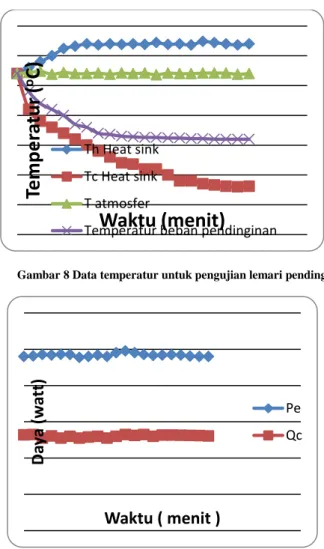 Gambar 8 Data temperatur untuk pengujian lemari pendingin 
