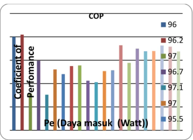 Gambar 10 COP lemari pendingin 
