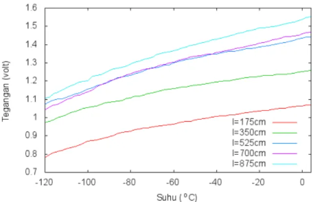 Gambar 7. Grafik hubungan suhu terhadap tegangan pada kawat berdiameter 0,3 mm.