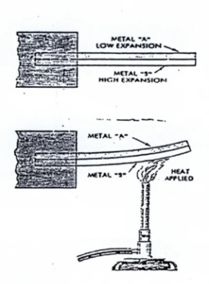 Gambar 2.2. Temometer Bimetal 