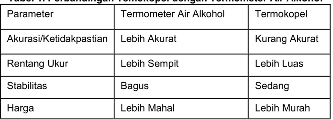 Tabel 1. Perbandingan Temokopel dengan Termometer Air Alkohol  Parameter   Termometer Air Alkohol   Termokopel   Akurasi/Ketidakpastian   Lebih Akurat   Kurang Akurat  