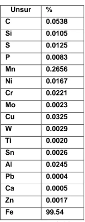 Table 2. Hasil Uji Komposisi Kimia  Unsur  %  C  0.0538  Si  0.0105  S  0.0125  P  0.0083  Mn  0.2656  Ni  0.0167  Cr  0.0221  Mo  0.0023  Cu  0.0325  W  0.0029  Ti  0.0020  Sn  0.0026  Al  0.0245  Pb  0.0004  Ca  0.0005  Zn  0.0017  Fe  99.54 
