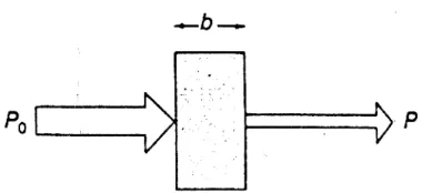 Gambar 15.5. Absorbsi oleh larutan pada konsentrasi c