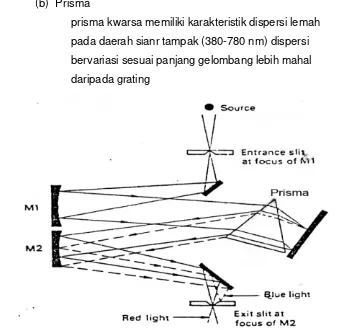 Gambar 15.19. Sistim dispersi pada monokromator dengan prisma