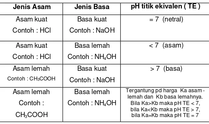 Tabel 6.1. Harga pH titik ekivalen titrasi asam basa