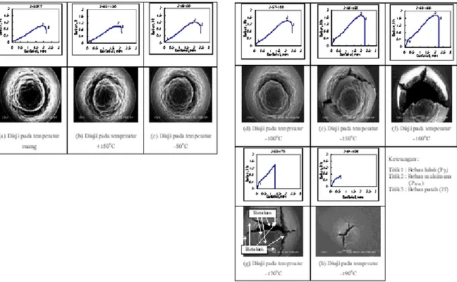 Gambar 4. Kurva Beban (kN) vs. Defleksi (mm) dan Foto Mikroskop Elektron Model Patahan Benda Uji   Small Punch