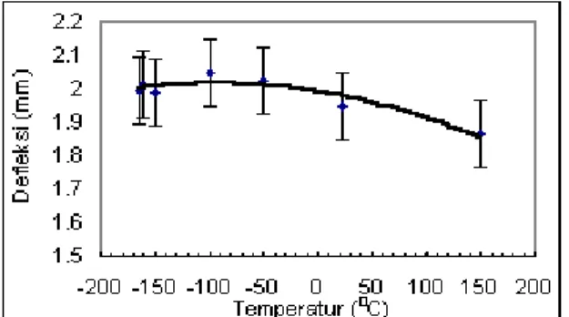 Gambar 5. Kurva Defleksi (mm) vs. Temperatur   ( 0 C)
