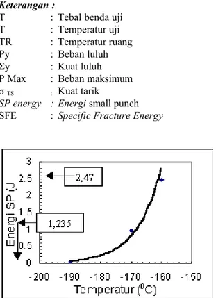Gambar 6. Energi Small Punch (J) vs. emperatur  ( 0 C)