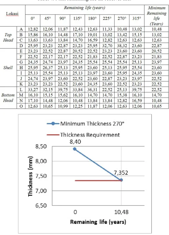 Gambar 5. Grafik Hubungan Thickness Reduction Terhadap Remaining Life  pada Sudut 270° Section A