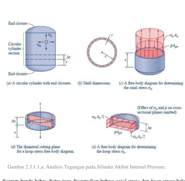 Gambar 2.3.1.1.a. Analisis Tegangan pada Silinder Akibat Internal Pressure. 
