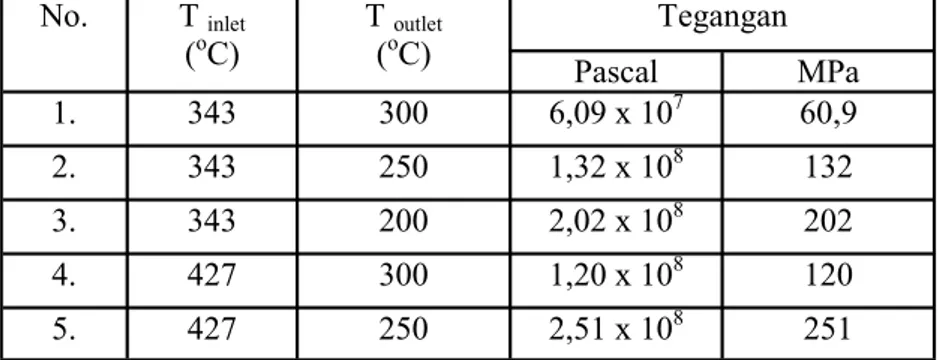 Tabel 3. Hasil simulasi komputasi analisis tegangan akibat beban termal 