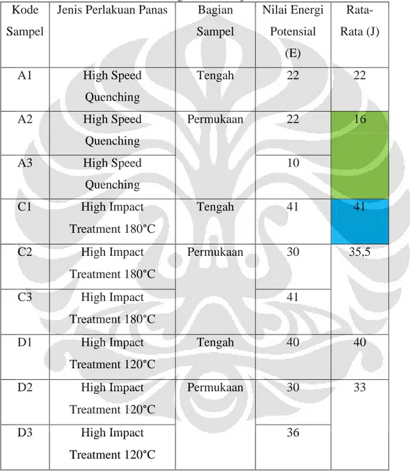 Tabel 2.  Nilai Energi Potensial Baja Perkakas AISI H13 