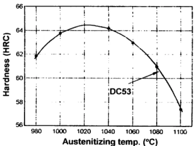 Gambar 2 : Diagram suhu austenisasi vs nilai keras'2' 500 &#34;C _hot bath 1 Air-cooling Air or oil-cooling Dia