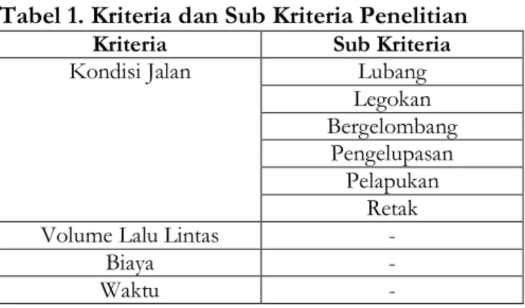 Tabel 1. Kriteria dan Sub Kriteria Penelitian 