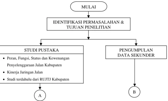 Gambar III.1 Bagan Alir Metodologi Penelitian 