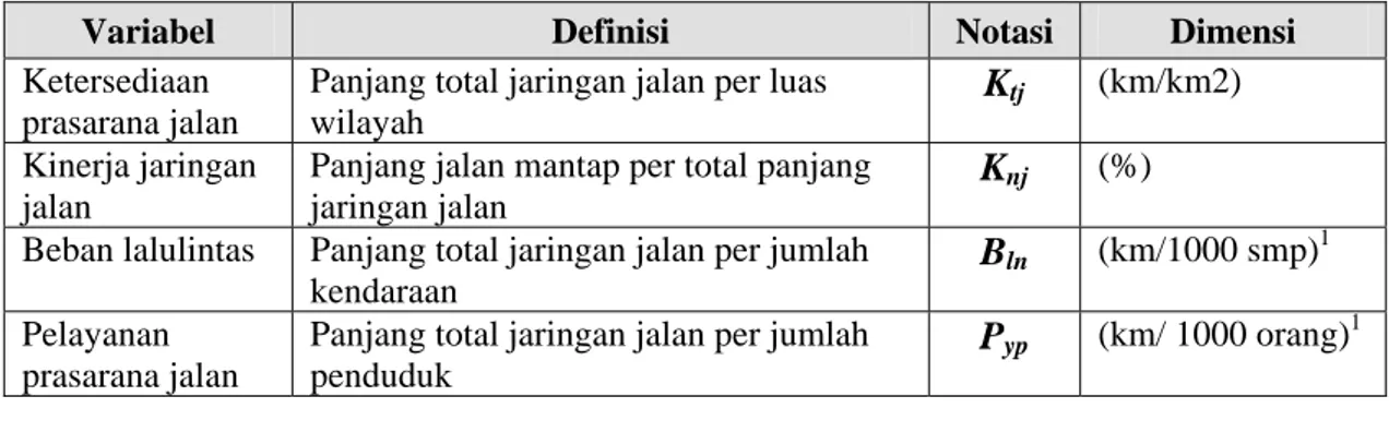 Tabel III.1 Definisi dan Dimensi Variabel IPJ 