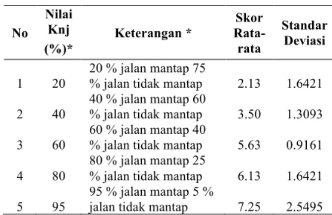 Tabel 6. Nilai Rata-rata Skor Kualifikasi Variabel   K nj  untuk Kedua Kabupaten