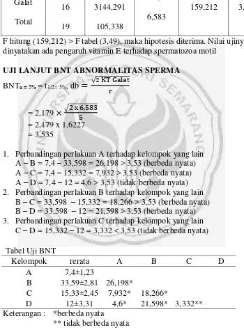 Tabel Ringkasan Anava