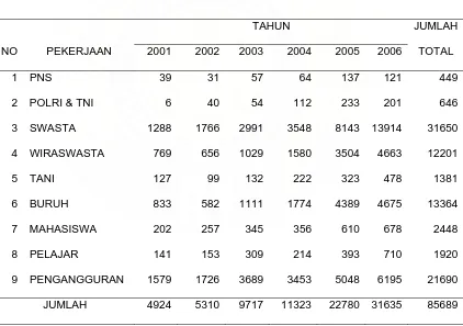 Tabel 2. Data Pelaku Tindak Pidana Narkoba Menurut Status Pekerjaan Tahun 2001-2006 