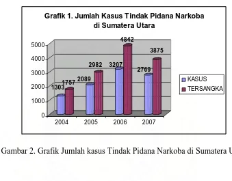 Grafik 1. Jumlah Kasus Tindak Pidana Narkoba di Sumatera Utara