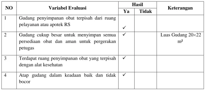 Tabel 1.   Kondisi  Ruangan  dan  Fasilitas  pada  Gudang  Penyimpanan  Obat  di  Instalasi  Farmasi Prof DR