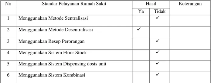 Tabel  3.  Tabel  Distribusi  Obat  Instalasi  Farmasi  Ke  Depo  A  Rumah  Sakit  Prof