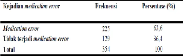 Tabel 1. Prevalensi Medication Error 