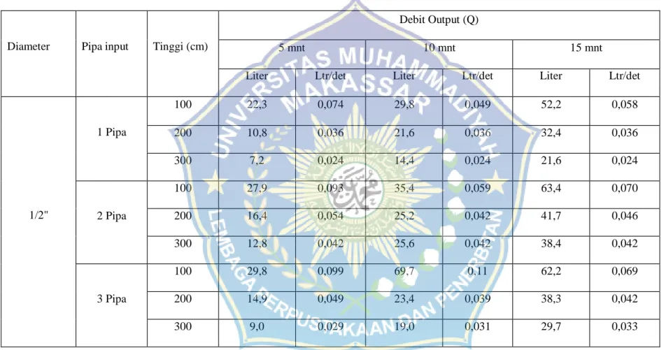 Tabel 4.           Data Hasil Pengamatan menggunakan Diameter Pipa input ½ inchi. 