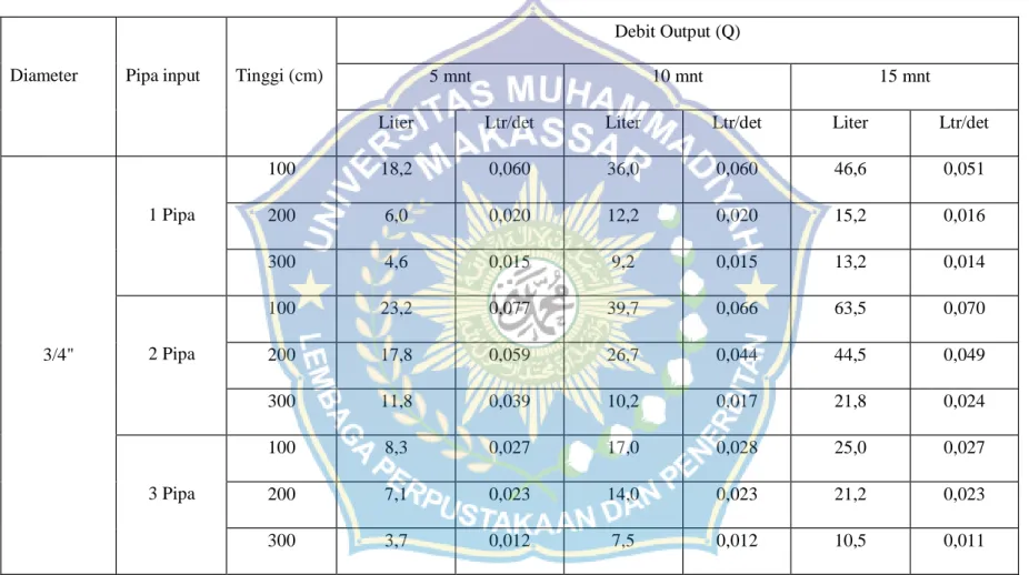 Tabel 5.           Data Hasil Pengamatan menggunakan Diameter Pipa input ¾ inchi. 