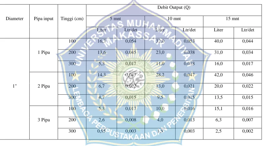 Tabel 6.           Data Hasil pengamatan menggunakan diameter input 1 inchi. 