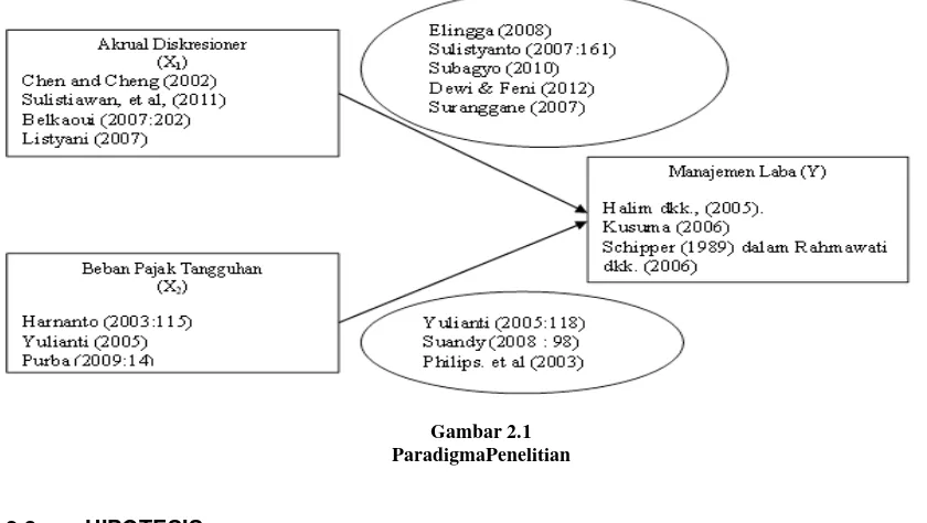 Gambar 2.1 ParadigmaPenelitian 