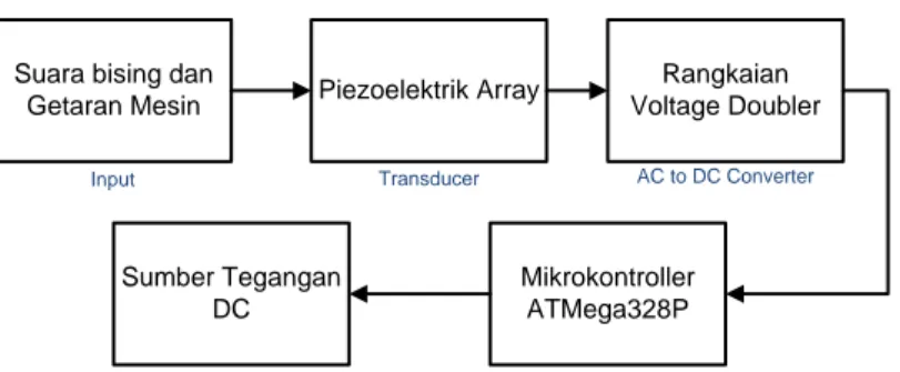 Gambar 1. Diagram Blok Sistem Energy Harvesting dengan Piezoelektrik Array 