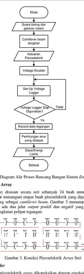 Gambar 2. Diagram Alir Proses Rancang Bangun Sistem Energy Harvesting  A.  Perancangan Piezoelektrik Array 