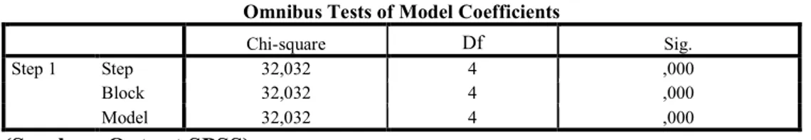 Tabel 2  Omnibus Tests of Model Coefficients 