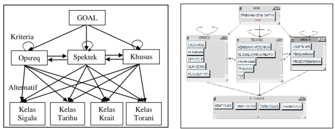 Gambar 1. Model Network ANP 