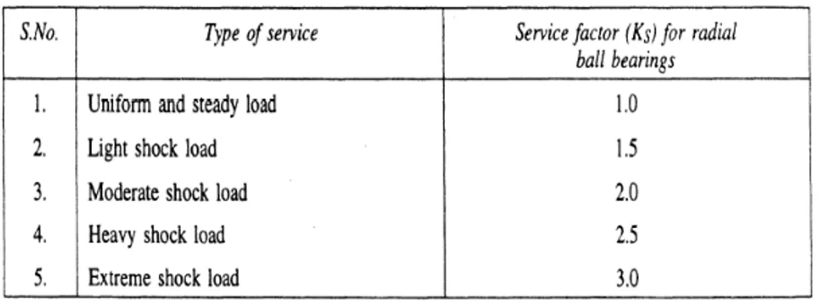 Tabel 2.2 Harga faktor service (Ks) 
