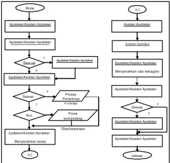 Gambar 2. Flowchart pelayanan farmasi rawat jalan