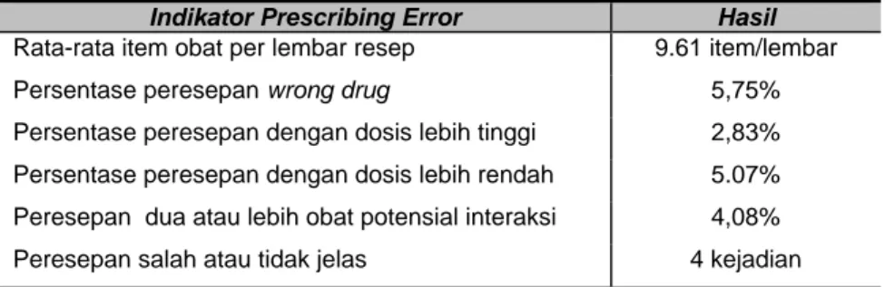 Tabel 2. Hasil Pengukuran Indikator Kesalahan peresepan Prescribing Error  Indikator Prescribing Error  Hasil  